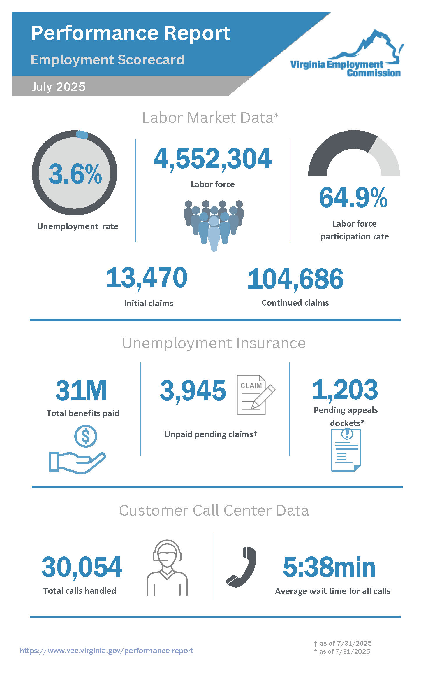 7 月份績效報告 2025