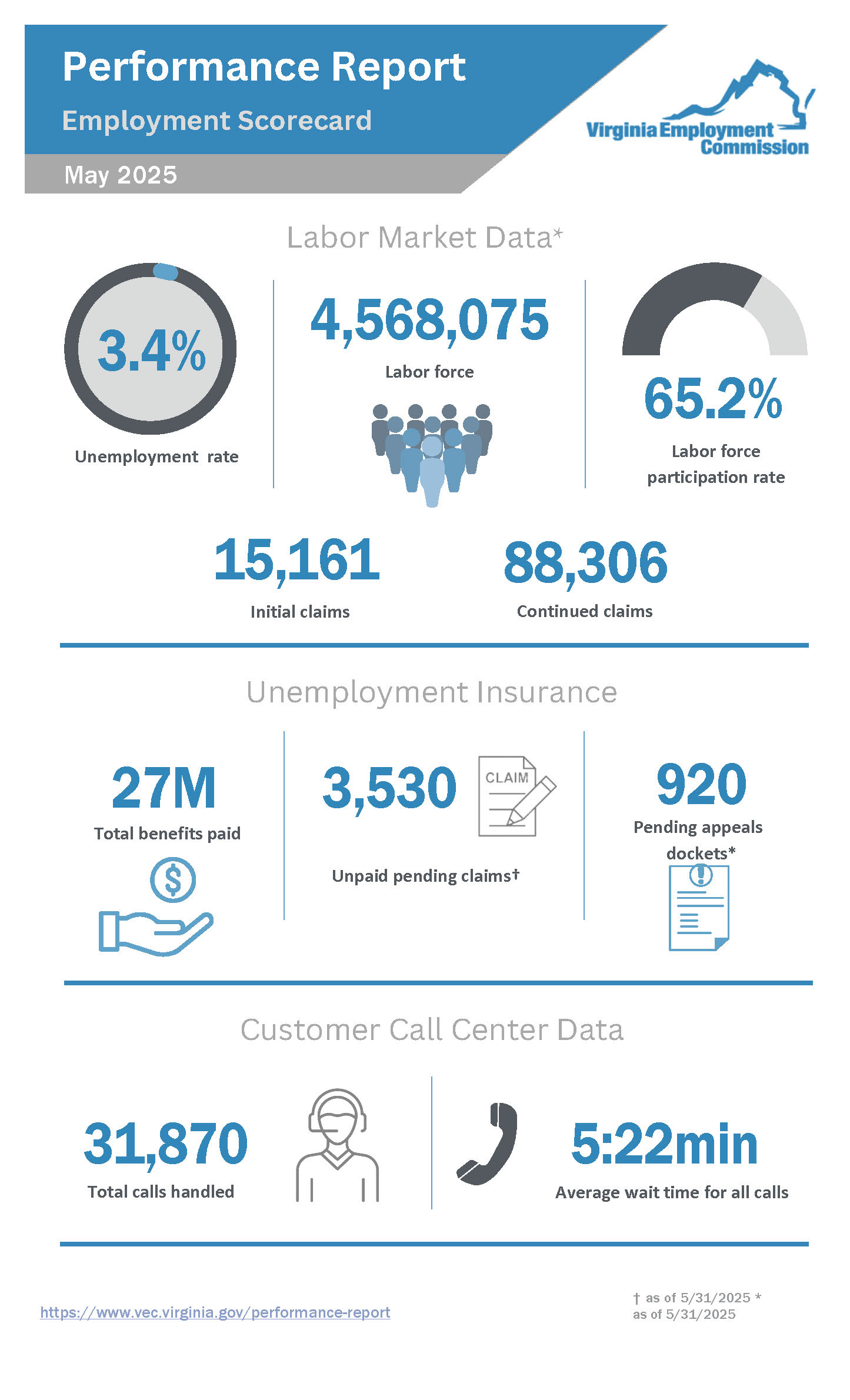 績效報告-5 月 2025